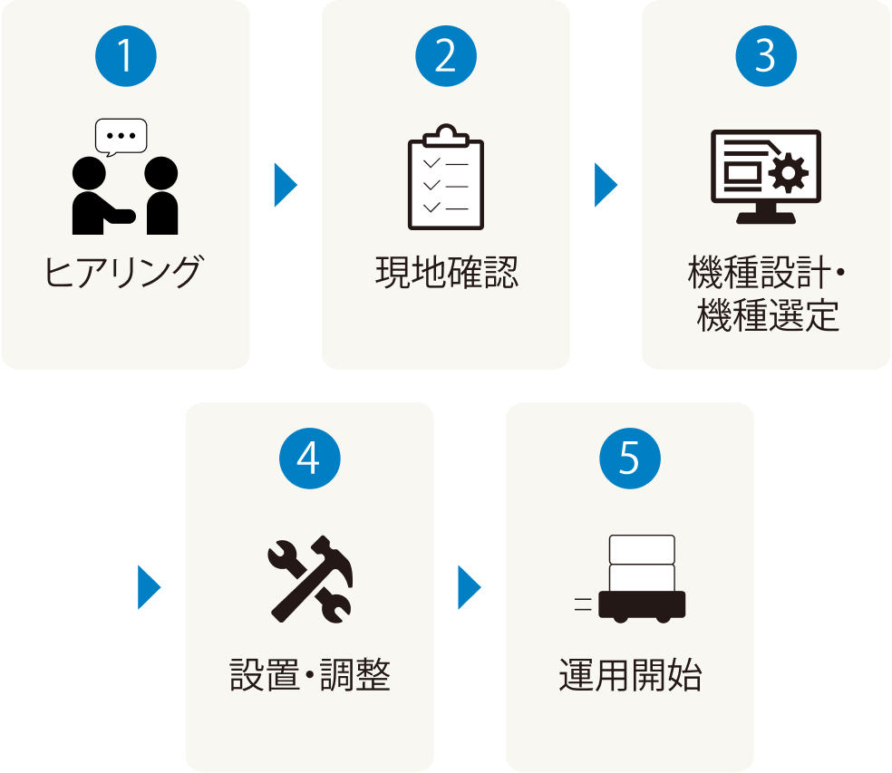 (1)ヒアリング (2)現地確認 (3)機種設計・機種選定 (4)設置・調整 (5)運用開始