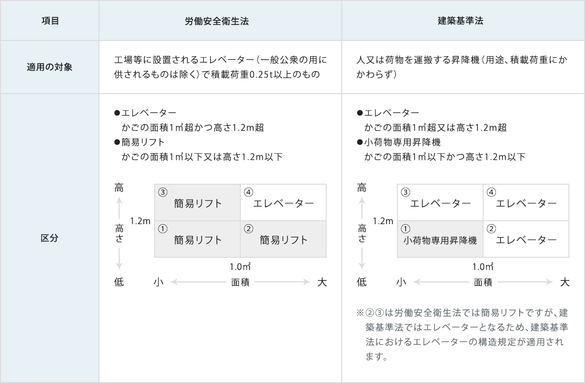 労働安全衛生法と建築基準法の相違点