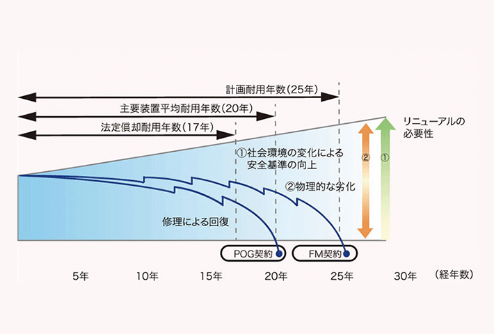 エレベーターの耐用年数